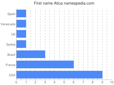 Given name Atica