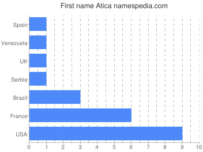 Vornamen Atica