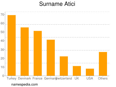 Familiennamen Atici