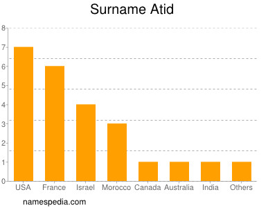 Surname Atid