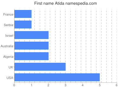 Given name Atida