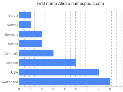 Given name Atidze