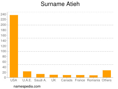 Familiennamen Atieh