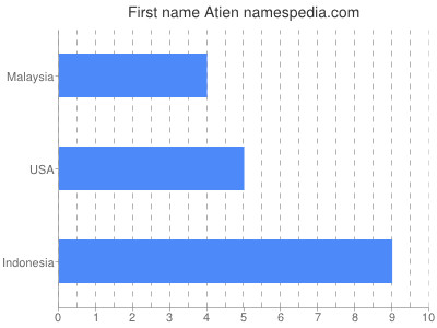 Vornamen Atien