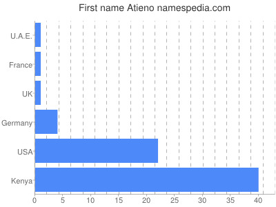 prenom Atieno