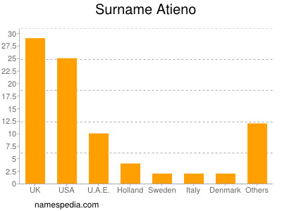 Familiennamen Atieno