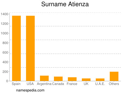 Familiennamen Atienza