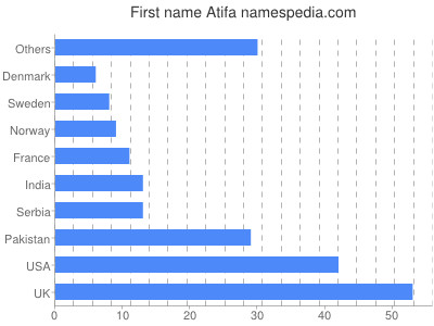 Given name Atifa