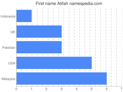 prenom Atifah