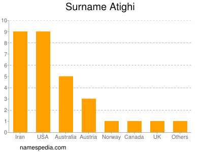 Surname Atighi