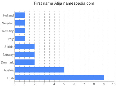 Given name Atija