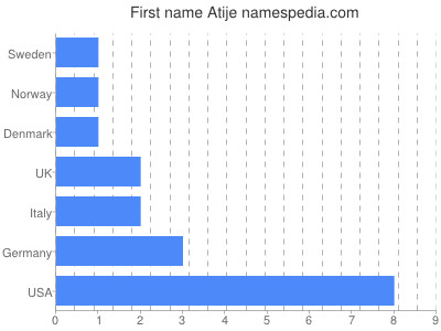 Given name Atije