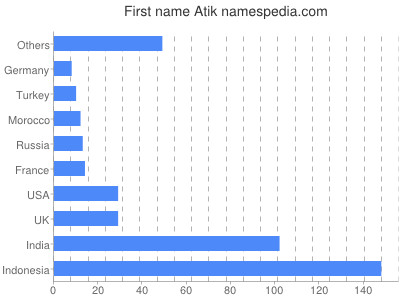 Vornamen Atik