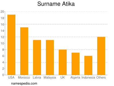 Familiennamen Atika