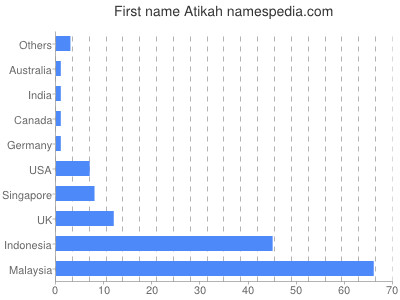 Vornamen Atikah