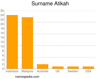 Surname Atikah