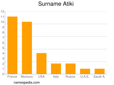 Familiennamen Atiki