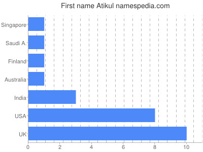 Given name Atikul
