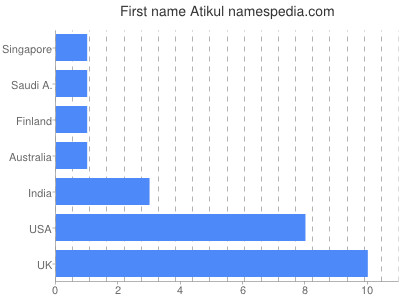 Vornamen Atikul