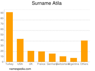 Familiennamen Atila