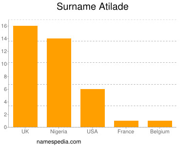 Familiennamen Atilade