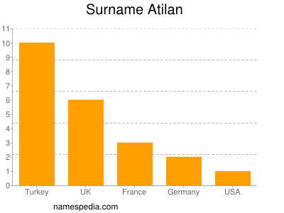 Familiennamen Atilan