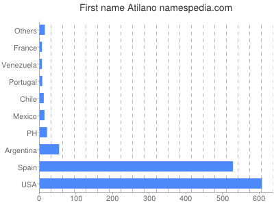 prenom Atilano