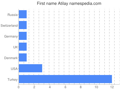 Vornamen Atilay