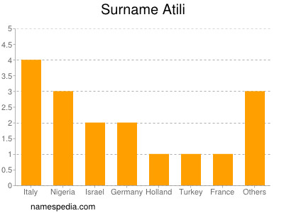 Familiennamen Atili