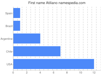 Vornamen Atiliano