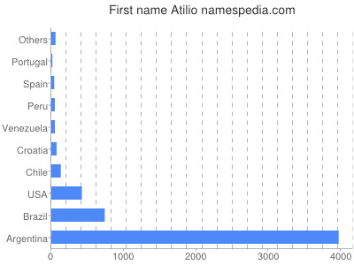 Given name Atilio