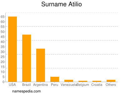 Familiennamen Atilio