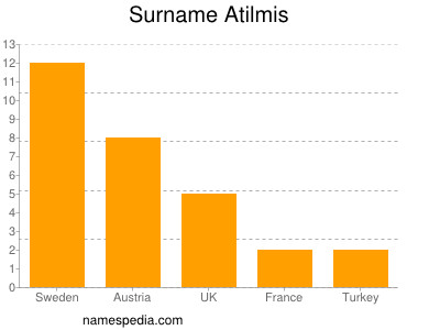 Familiennamen Atilmis