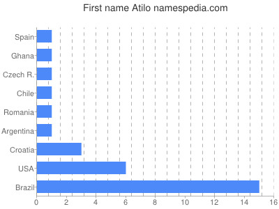 Given name Atilo