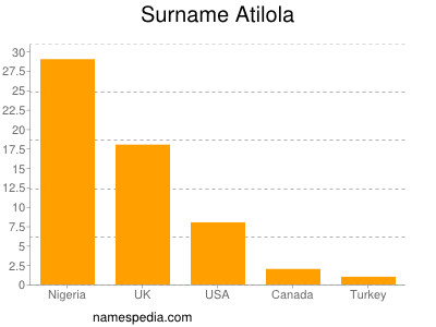 Familiennamen Atilola