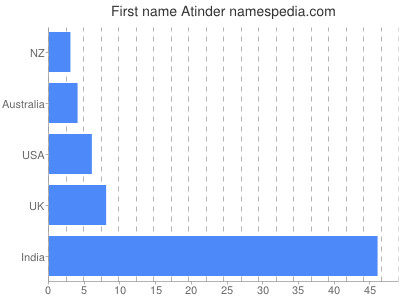 prenom Atinder