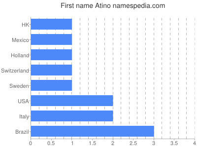 Vornamen Atino