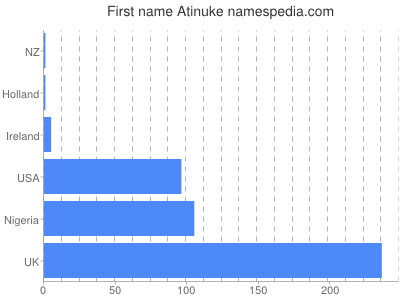 Vornamen Atinuke