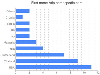 Vornamen Atip