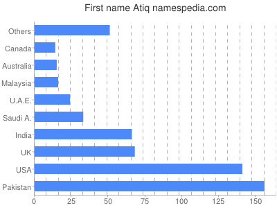 Given name Atiq