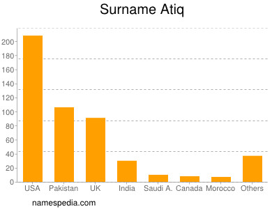 Familiennamen Atiq