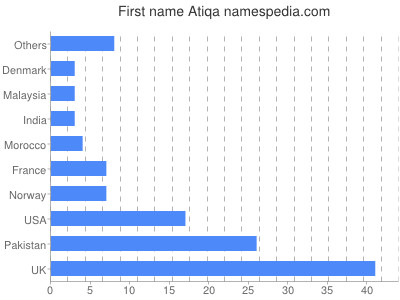 prenom Atiqa