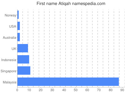 Given name Atiqah