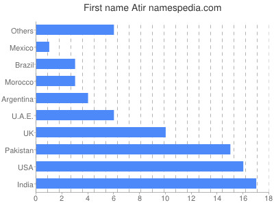 Given name Atir