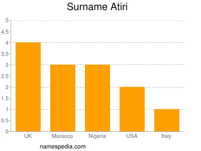 Familiennamen Atiri