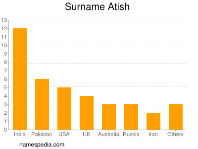 Familiennamen Atish