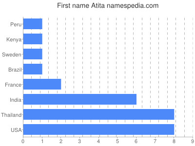 Given name Atita