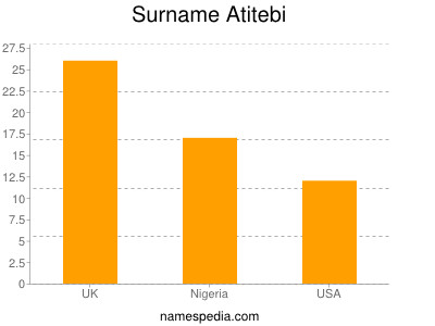 Familiennamen Atitebi