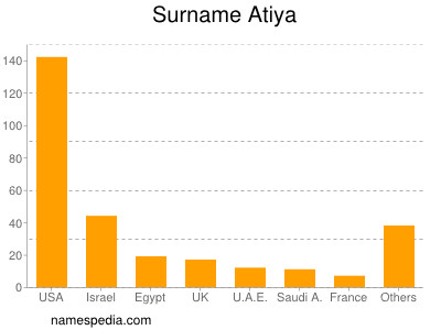 Familiennamen Atiya