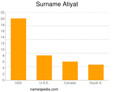 Familiennamen Atiyat